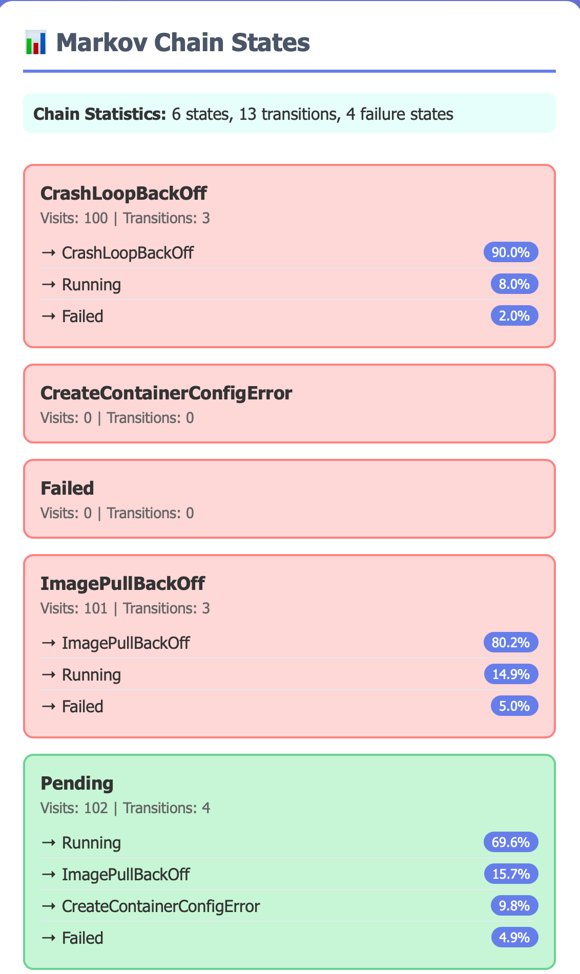 Building a Real Kubernetes Failure Predictor with Markov Chains