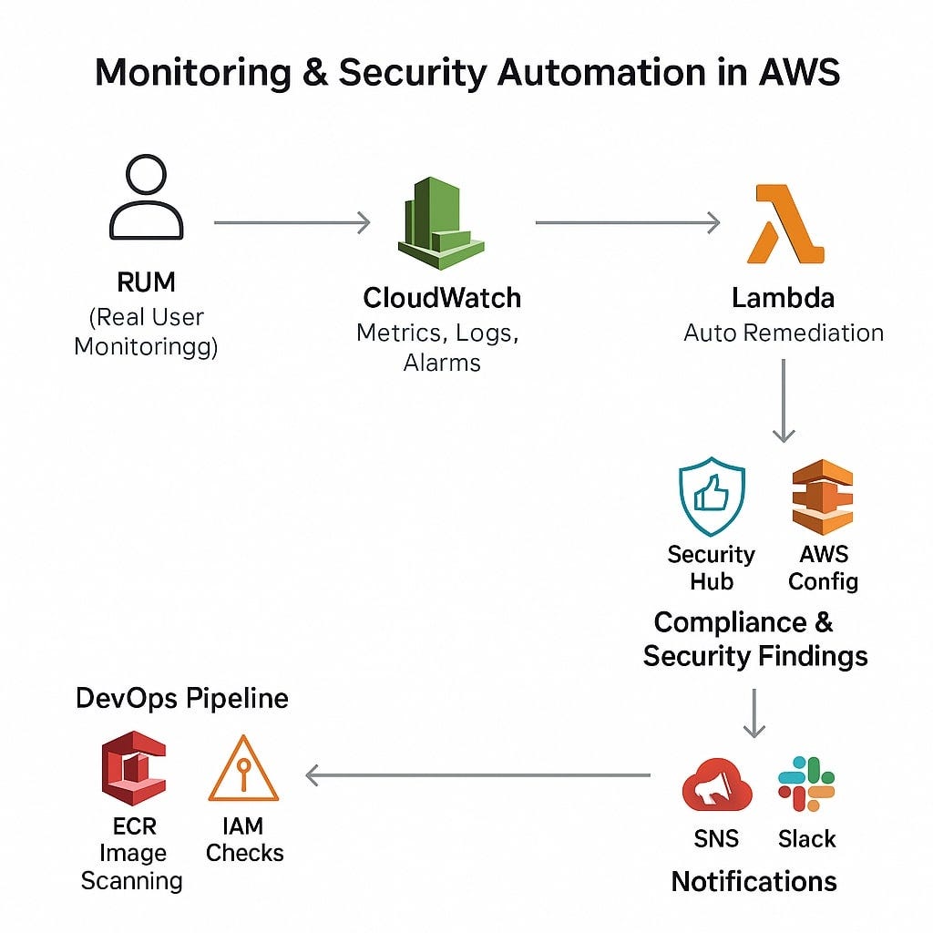 Automating Monitoring & Security in AWS: From Alerts to Compliance.