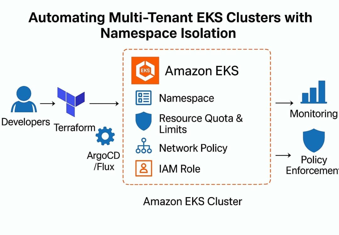Automating Multi-Tenant EKS Clusters with Namespace Isolation