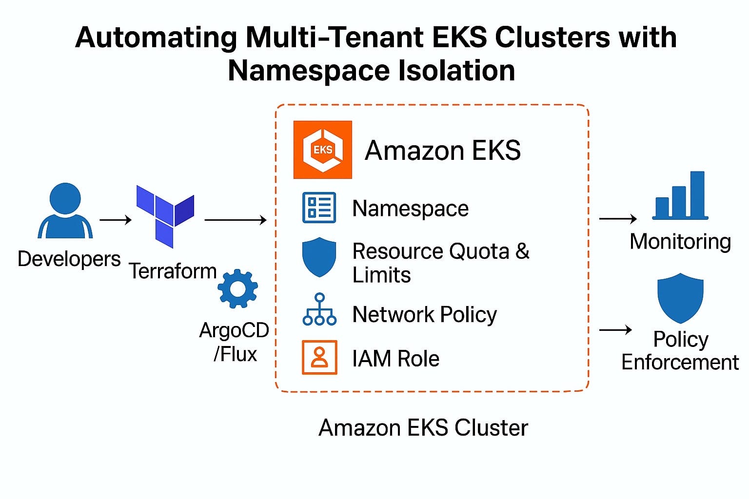 Automating Multi-Tenant EKS Clusters with Namespace Isolation