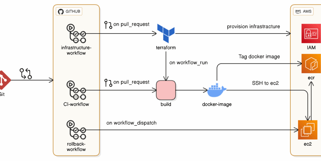 Shipping Large-Scale Software to Production: Automating Multi-Environment Releases with CI/CD