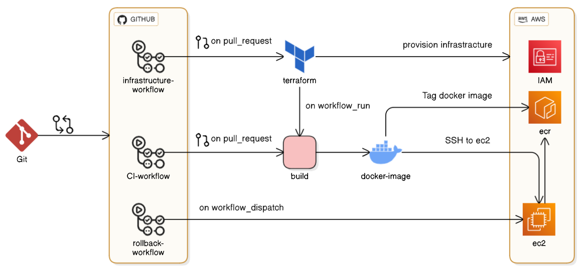 Shipping Large-Scale Software to Production: Automating Multi-Environment Releases with CI/CD