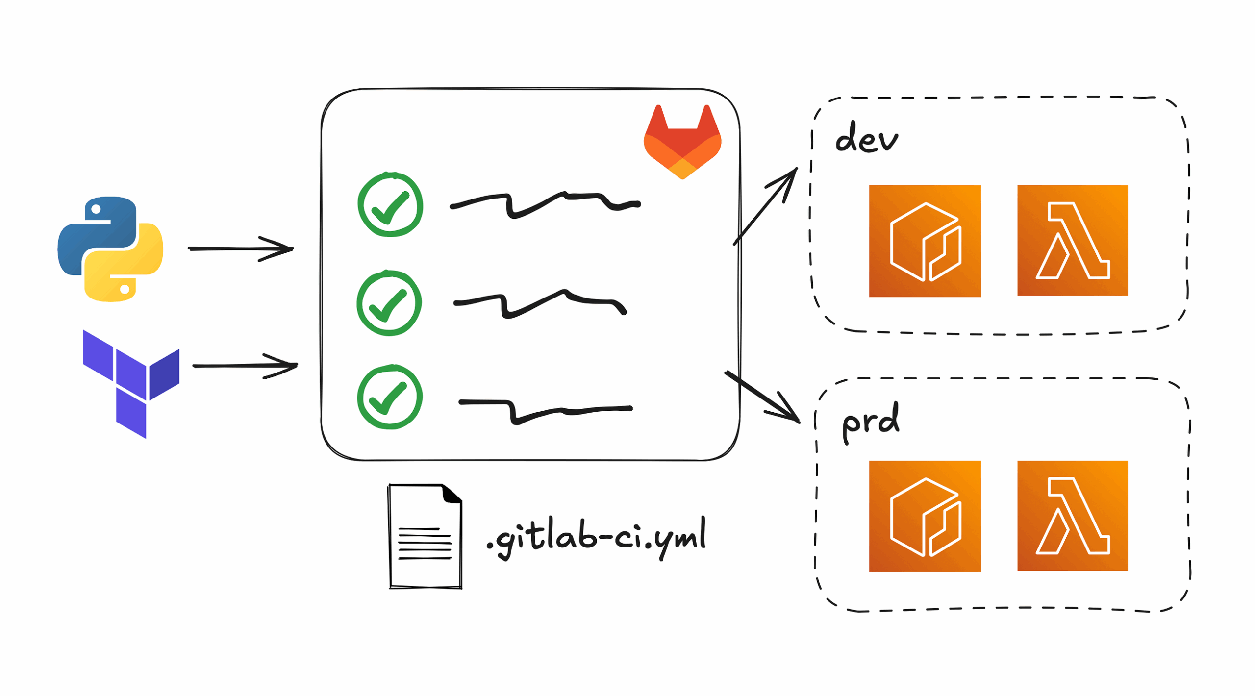 GitLab CI/CD: Pipelines for Python and Terraform in AWS