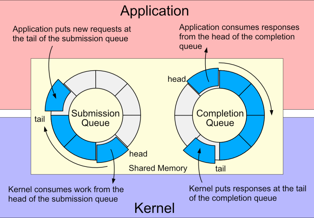Day 22: io_uring — The Future of Asynchronous I/O in Linux