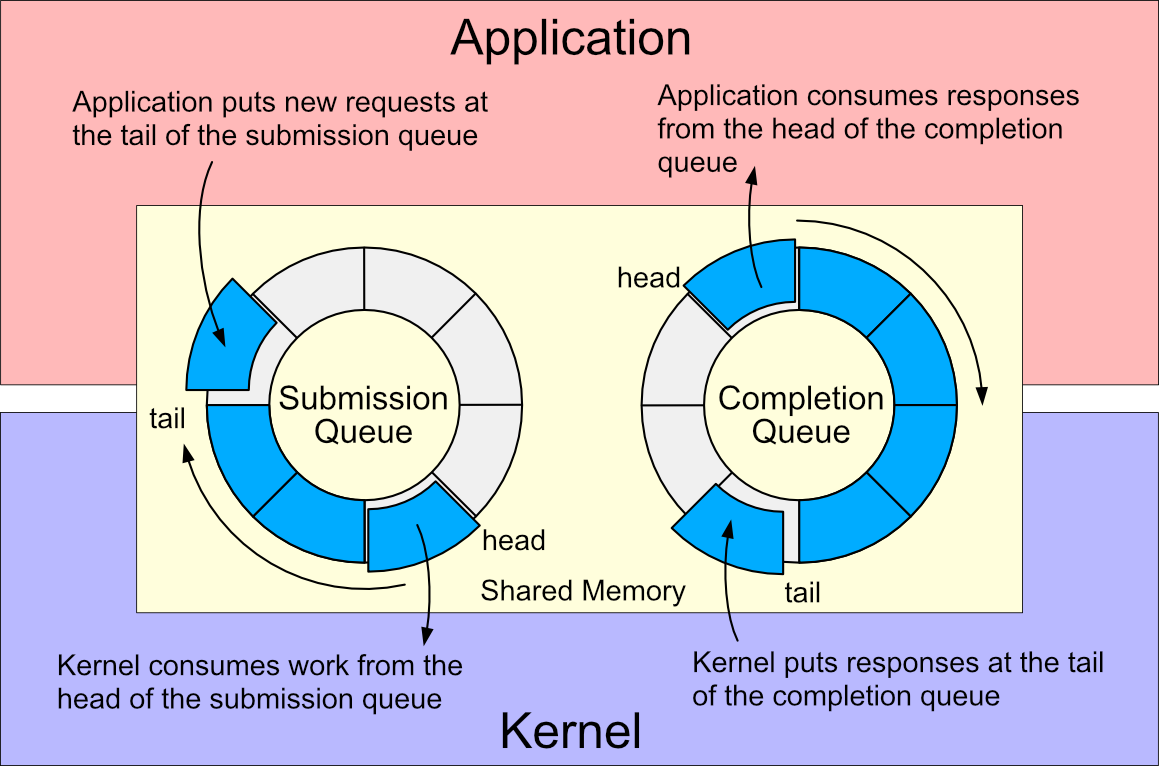 Day 22: io_uring — The Future of Asynchronous I/O in Linux