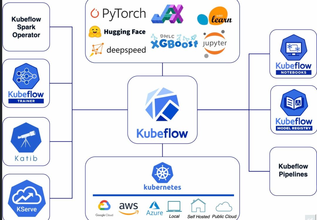 Building ML Pipelines with Kubeflow: A Complete Guide for MlOps