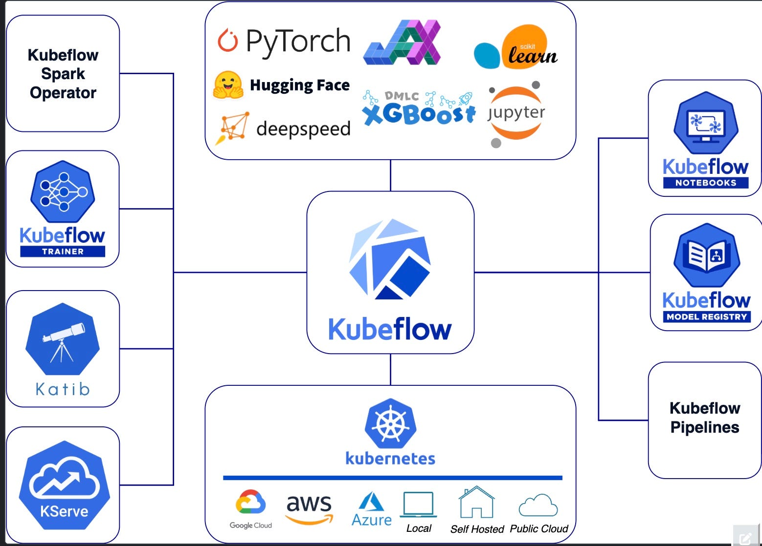 Building ML Pipelines with Kubeflow: A Complete Guide for MlOps