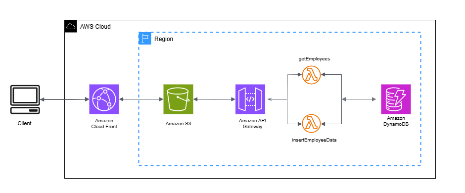 End-to-End Serverless Web App Deployment using AWS Lambda, API Gateway, DynamoDB, and S3 (with…