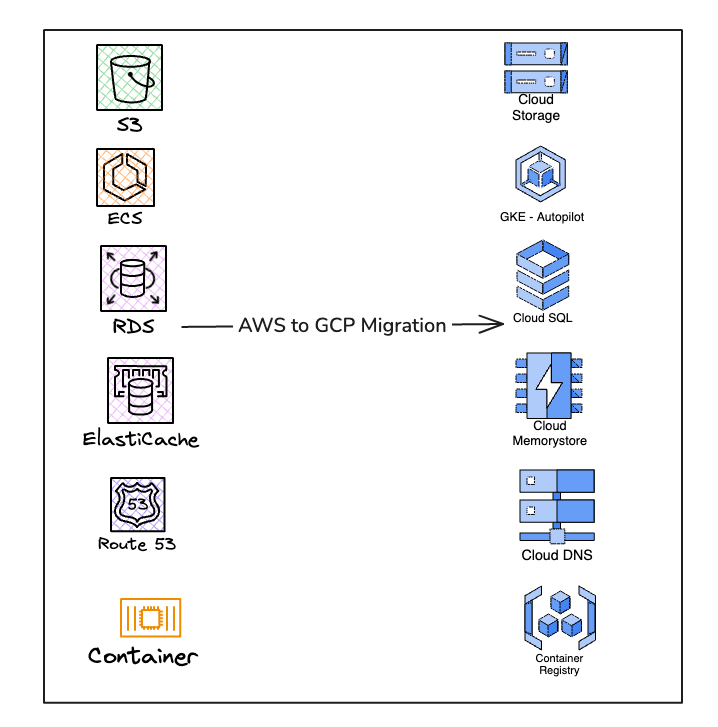 Migrating a Startup from AWS to GCP: A Step-by-Step Journey