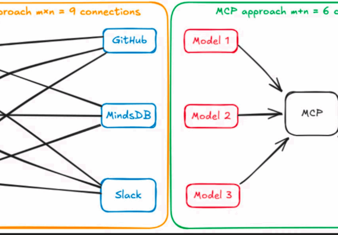 Beyond the Chat Window: The M+N Open Standard That Connects LLMs to the Real World