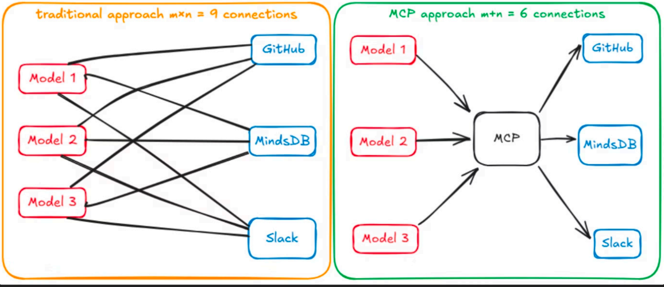 Beyond the Chat Window: The M+N Open Standard That Connects LLMs to the Real World