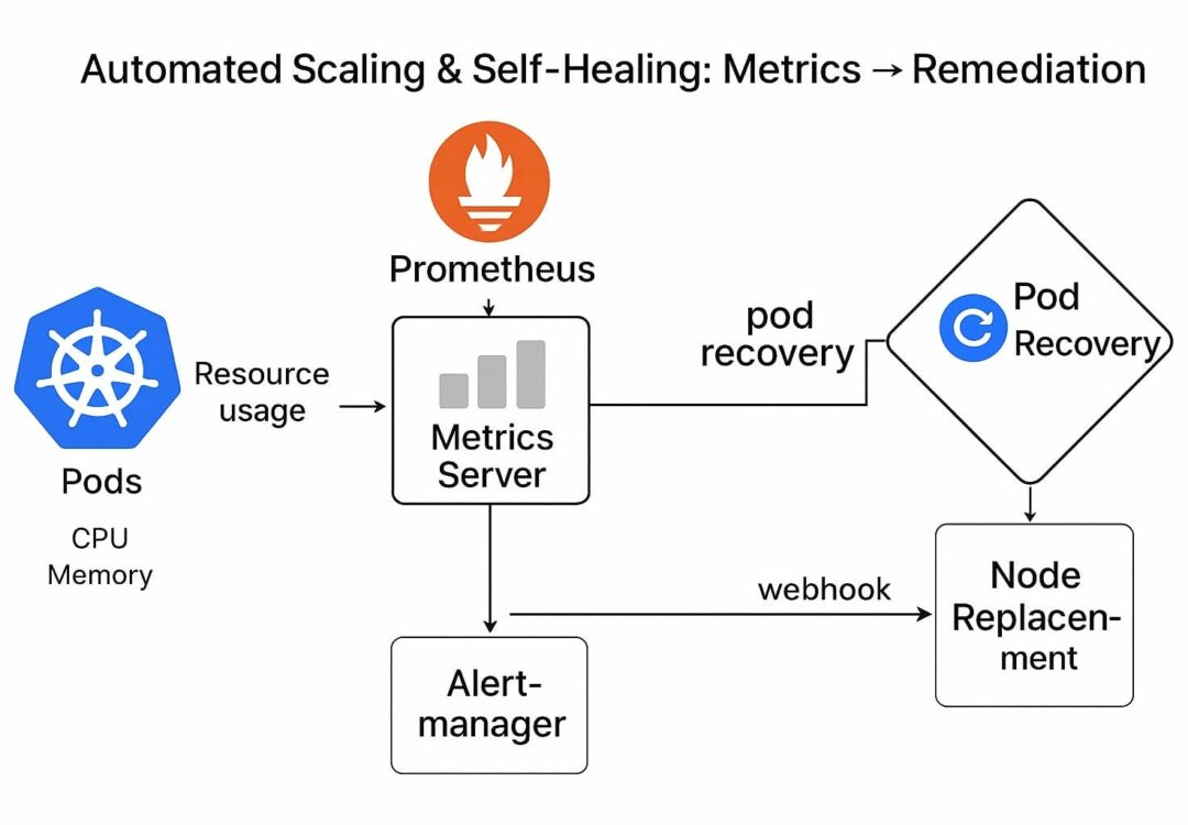 Self-Healing Kubernetes: Automating Pod Recovery and Node Replacement.