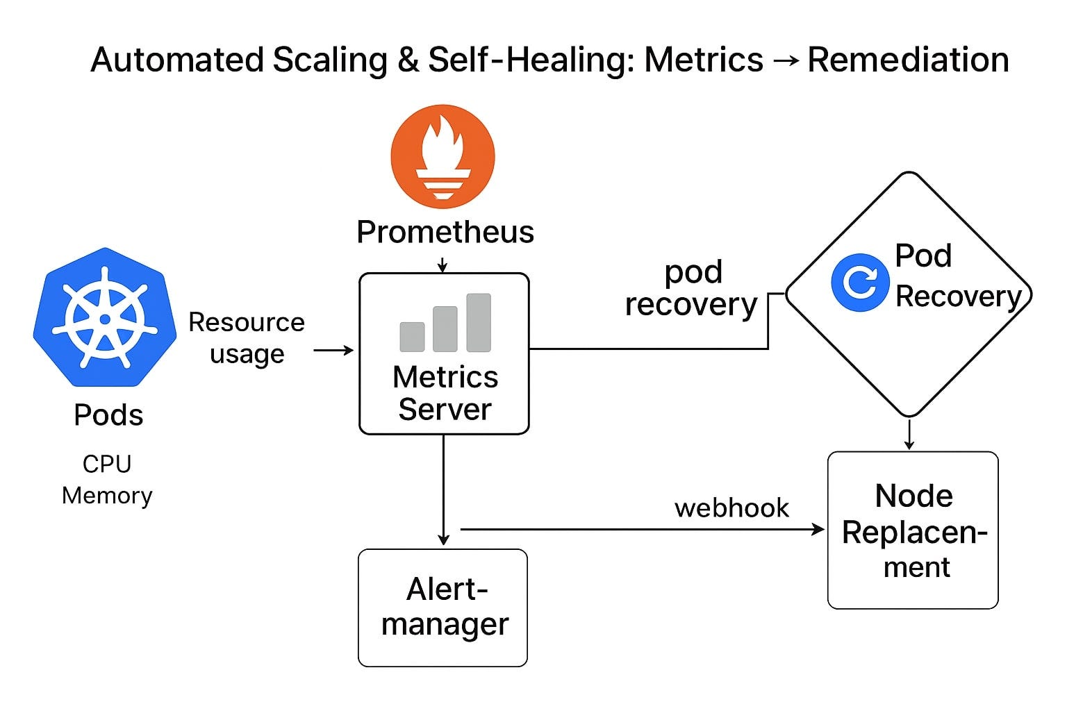 Self-Healing Kubernetes: Automating Pod Recovery and Node Replacement.