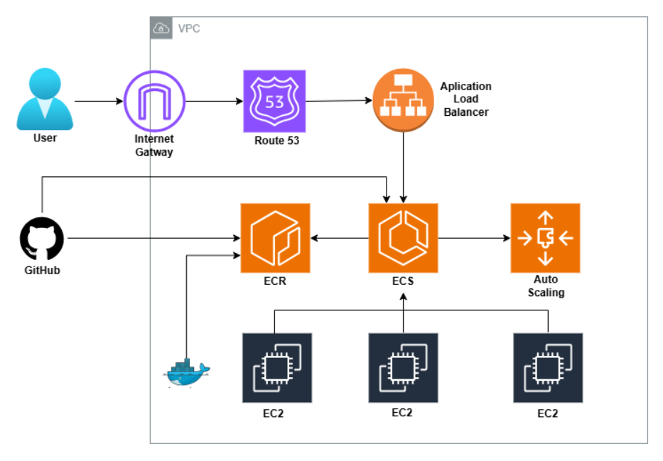 Projeto Prático de CI/CD com GitHub Actions e AWS ECS Fargate