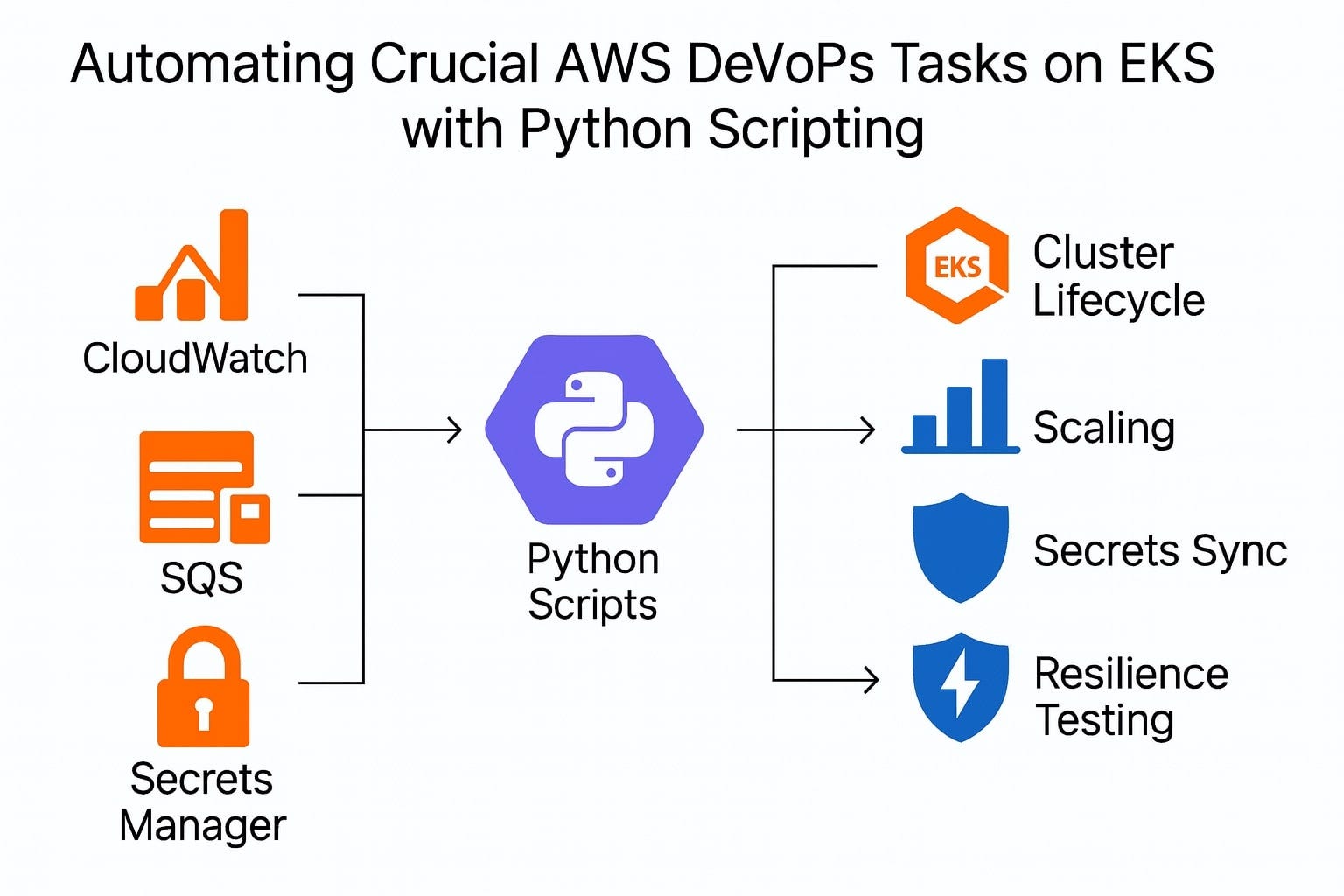 Automating Crucial AWS DevOps Tasks on EKS with Python Scripting (Beyond Deployments &…