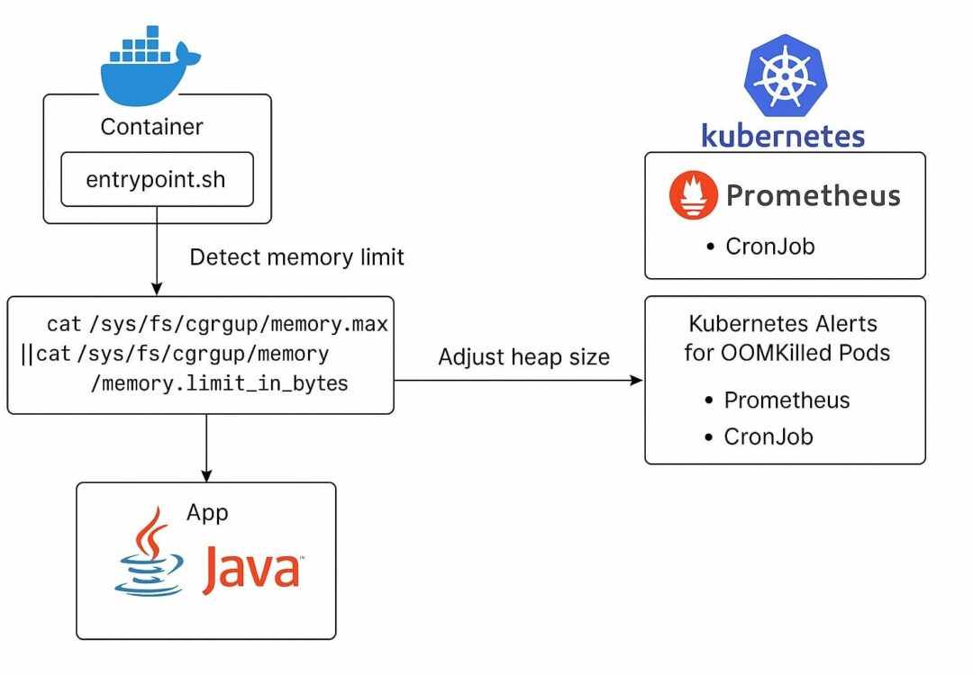 Automating Memory Limit Enforcement and OOM Detection in Kubernetes.