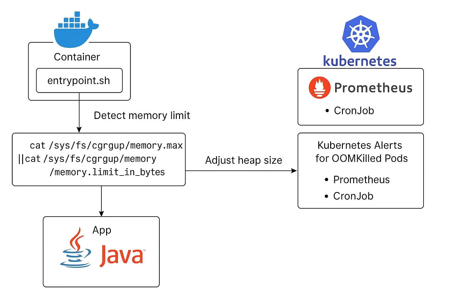 Automating Memory Limit Enforcement and OOM Detection in Kubernetes.