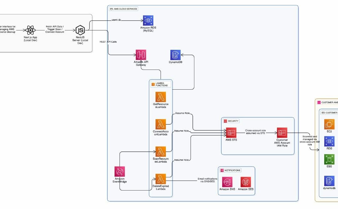 ☁️Cloud Overwatch — Automating AWS Resource Cleanup