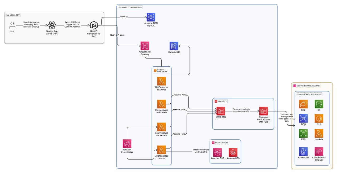 ☁️Cloud Overwatch — Automating AWS Resource Cleanup