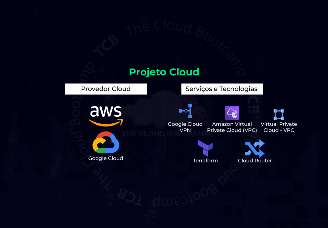 Implementação de comunicação privada em ambiente MultiCloud (AWS e GCP) de forma 100% automatizada…