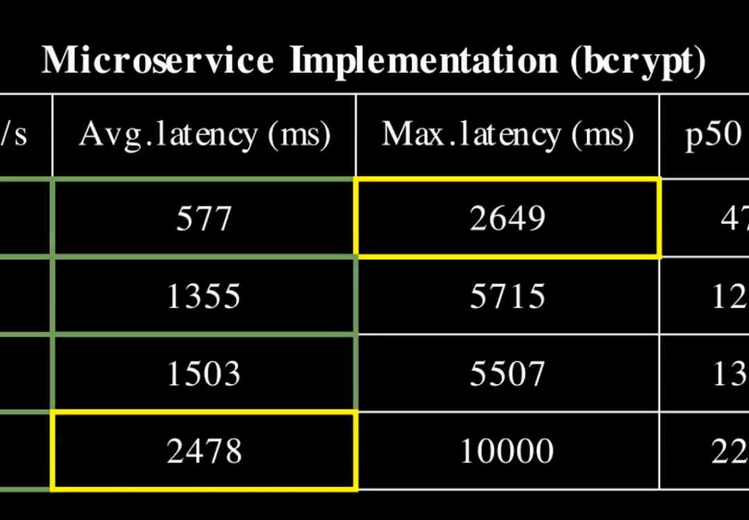 How I Deployed a Scalable Auth service for 1,500 Concurrent Users Using Kubernetes, Terraform, and…