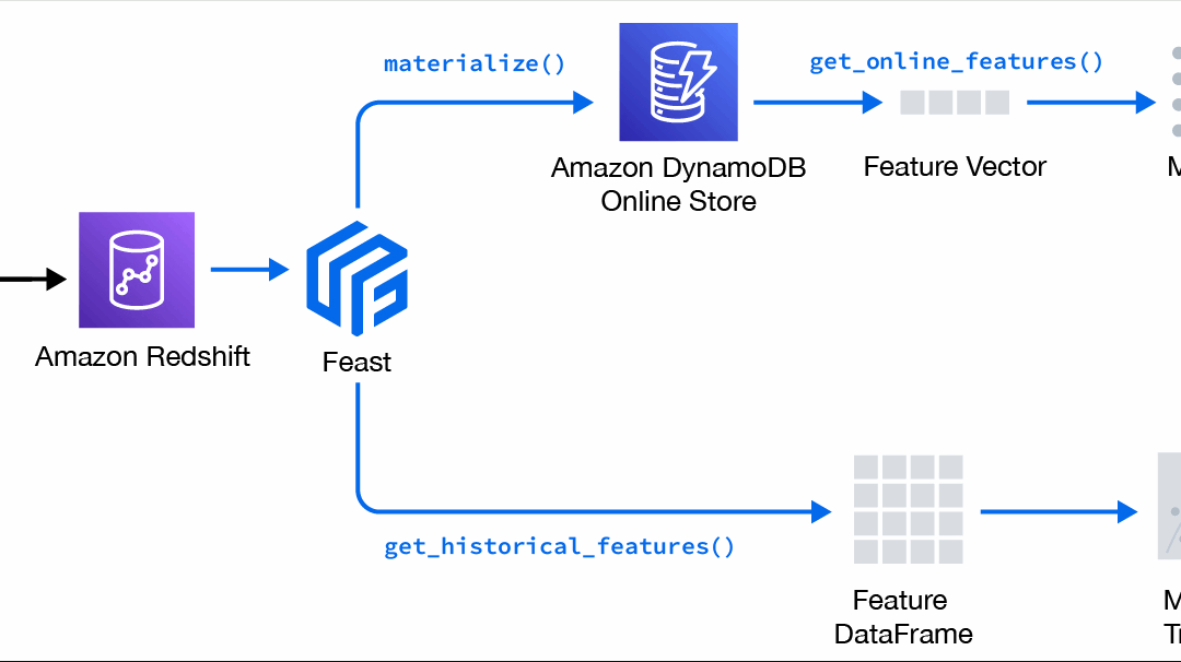 End-to-End Feature Store for Credit Scoring on AWS with Feast