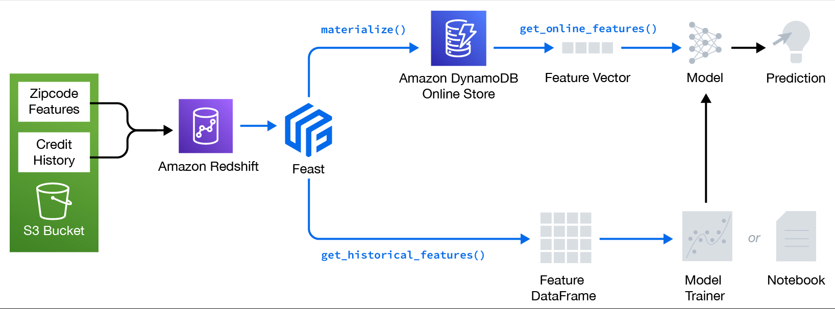 End-to-End Feature Store for Credit Scoring on AWS with Feast