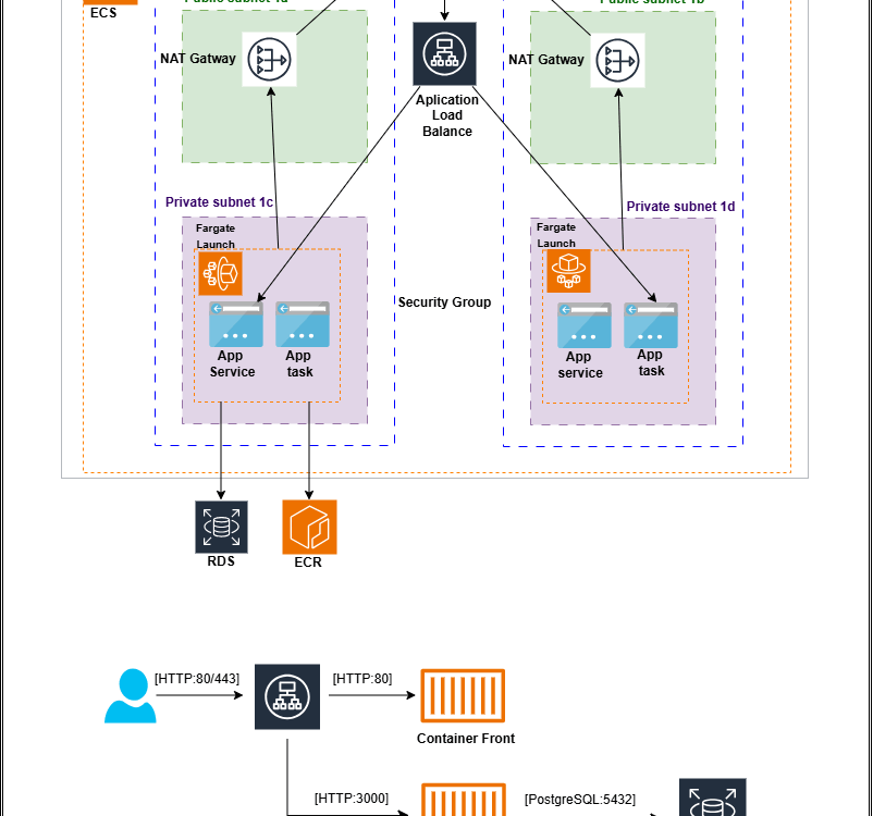 Como fiz deploy de uma Aplicação Full-Stack na AWS com IA Integrada: ECS Fargate, Terraform e um…