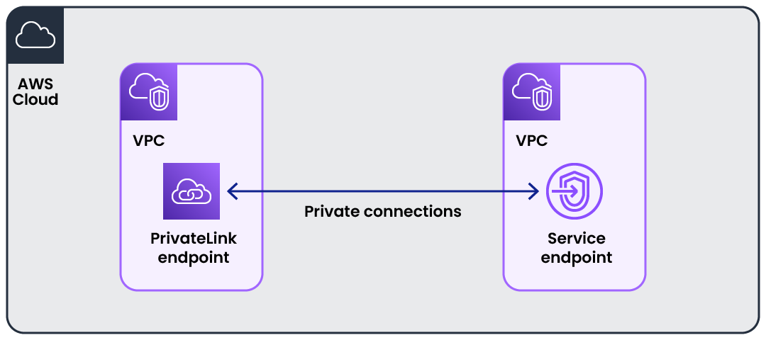 VPC Endpoint Service to the Rescue