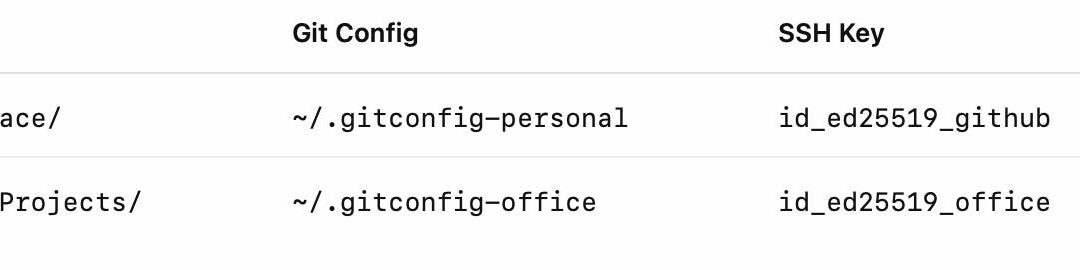 Managing Multiple Git Identities (Office + Personal) on One Machine-The Clean Way