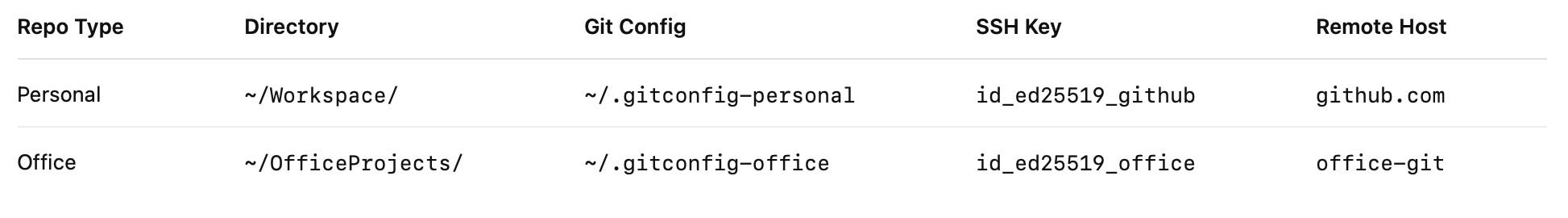 Managing Multiple Git Identities (Office + Personal) on One Machine-The Clean Way
