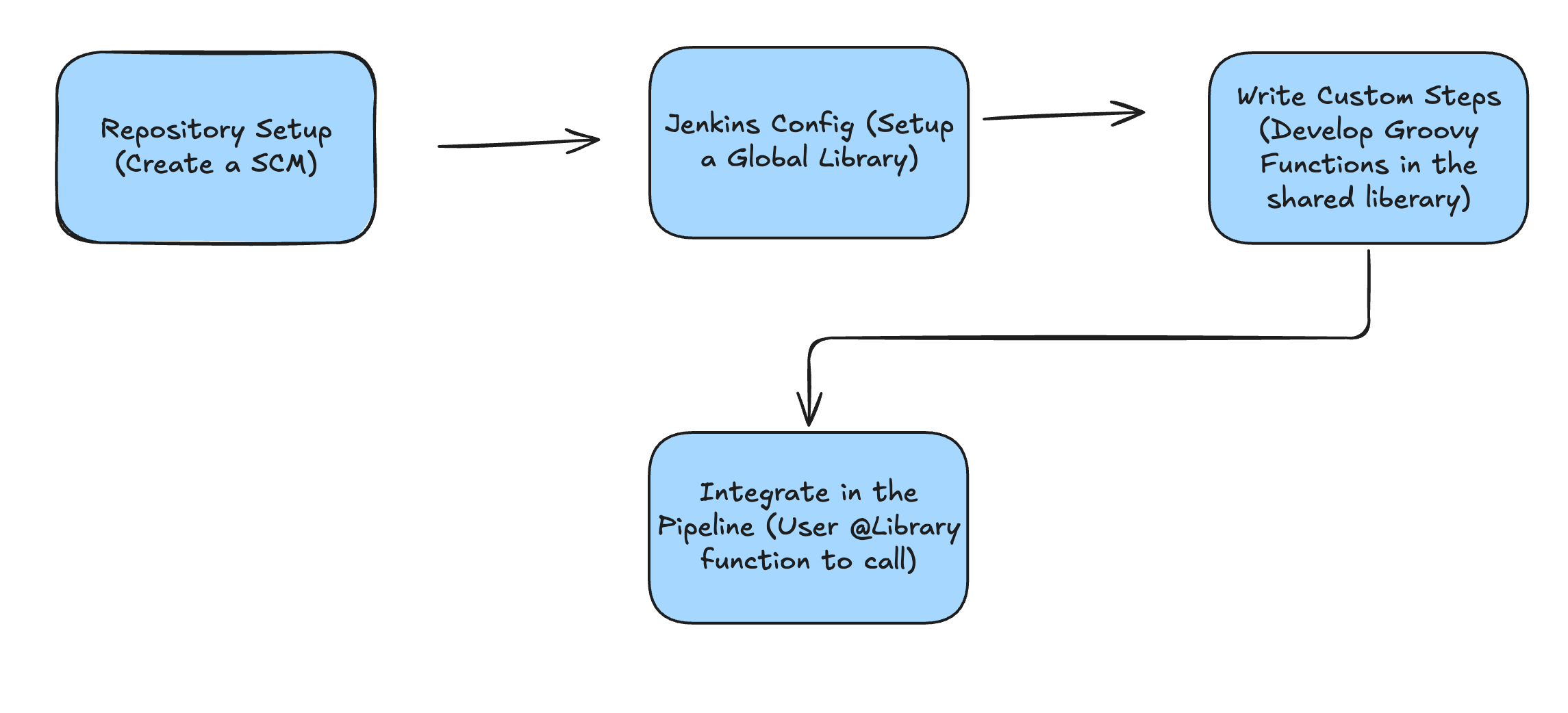 Jenkins Shared Libraries: The Secret to Reusable, Scalable CI/CD Pipelines