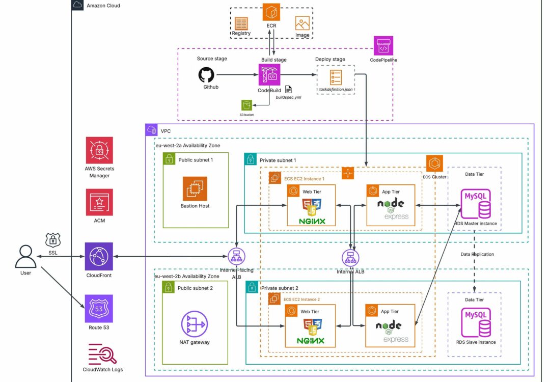 → ☁️ From Spreadsheet Chaos to Cloud Discipline: ️ 3-Tier App +  3-Tier DevOps CI/CD…
