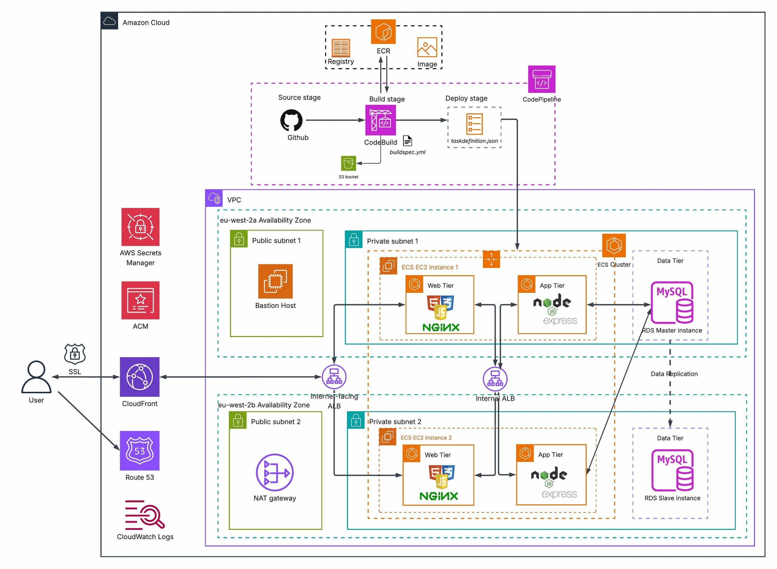 → ☁️ From Spreadsheet Chaos to Cloud Discipline: ️ 3-Tier App +  3-Tier DevOps CI/CD…