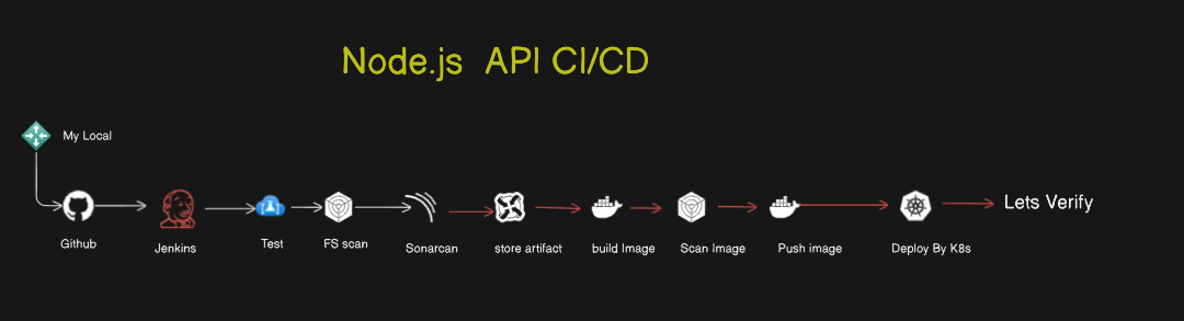 Deployed a Production-Grade MERN Application with Complete CI/CD Automation