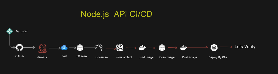 Deployed a Production-Grade MERN Application with Complete CI/CD Automation