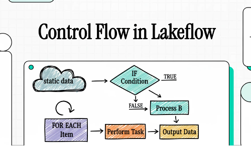 Databricks 10 : Mastering Control Flow in Databricks Lakeflow — Building Smarter Declarative…